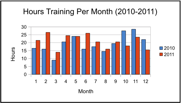 "Training hours by month."