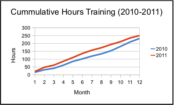 "Cummulative Training Hours."